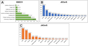 Percentage of the provenance of institutions publishing archaeometric works. (A) BSECV. (B) JECerS. (C) JACerS. Abbreviation: SP=Spain.