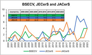 Annual evolution (2000–2023) of the number of archaeometric works. The table shows the percentage of archaeometric works for every five-years period (except the last period 2020–2023=four years).