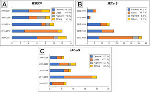 Type of materials studied in the archaeometric works for every five-years period (except the last period 2020–2023=four years) and general percentage. (A) BSECV. (B) JECerS. (C) JACerS.