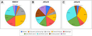 Percentages of the cultural-chronological classification of ceramics studied. (A) BSECV. (B) JECerS. (C) JACerS.