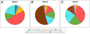 Percentages of the cultural–chronological classification of glasses studied. (A) BSECV. (B) JECerS. (C) JACerS.