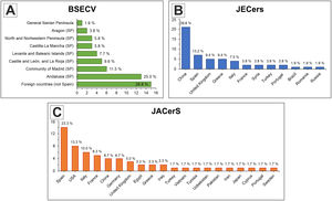 Percentages of the geographic provenance of materials studied. (A) BSECV. (B) JECerS. (C) JACerS. Abbreviation: SP=Spain.