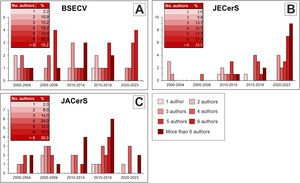 Evolution of the number of authors publishing archaeometric works for every five-years period (except the last period 2020–2023=four years) and general percentage. (A) BSECV. (B) JECerS. (C) JACerS.