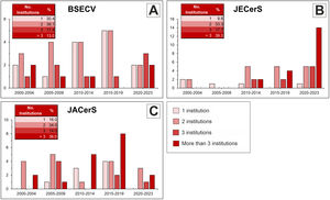 Evolution of the number of institutions publishing archaeometric works for every five-years period (except the last period 2020–2023=four years) and general percentage. (A) BSECV. (B) JECerS. (C) JACerS.