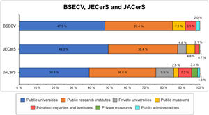 Percentage of the type of institutions publishing archaeometric works.