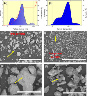 SEM micrographs analysis of volcanic ash obtained to land distance from Volcano: size distribution graphics of “A” and “B” ashes respectively, (c)(e) “A” and (d)(f) “B” respectively.
