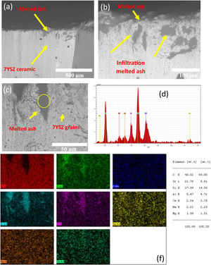 SEM analysis in a cross-section view of “B” coupon after thermal treatment at 1350°C of temperature: (a) micrograph image, (b) close-up from (a), (c) close-up infiltration of melted ash and (d and f) EDS spectrum and mapping analysis respectively.