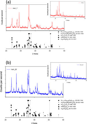 XRD analysis (a) “A” and (b) “B” of the ashes obtained from Volcano.