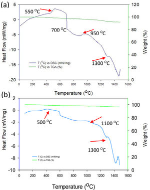 DSC analysis of the ashes collected: (a) “A” and (b) “B”.