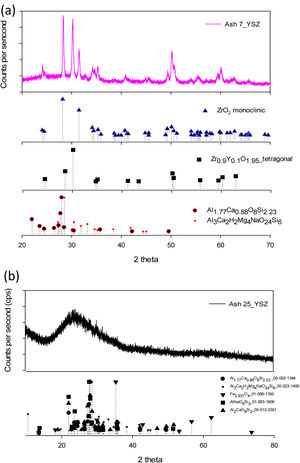 XRD analysis of the 7YSZ ceramic after eight cycles of treatment at 1350°C of temperature with volcanic ash: (a) “A” and (b) “B” coupons respectively.