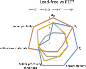 Comparative analysis of lead-free piezoelectric materials [(Ba,Ca)(Zr,Ti)O3, BCZT; (Bi,Na)TiO3, BNT; (K,Na)NbO3, KNN] against the lead-based PZT in terms of key properties: piezoelectric coefficient (d33), electromechanical coupling factor (kp), Curie temperature (Tc), thermal stability, favourable processing temperatures, critical raw materials, and biocompatibility. The radar chart highlights the advantages and limitations of each material, with BCZT showing promising properties as a lead-free alternative.