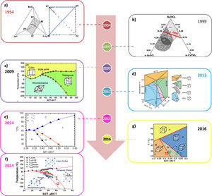 Main milestones of the development of BCZT phase diagram (PD): (a) 1954: McQuarrie and Behnke reported for the very first time the baria–calcia–titania–zirconia composition tetrahedron showing the plane composition square of barium titanate (BT), barium zirconate (BZ), calcium titanate (CT) and calcium zirconate (CZ) [18]; (b) 1999: Ravez studied the pseudo-ternary PD (BT–BZ–CT) [29]; (c) 2009: Liu and Ren studied the PD of the pseudobinary ferroelectric BTZ20–xBC30T (BZT–xBCT), showing that, at the triple point, where there is a R–T–C phase coexistence, the piezoelectric properties are excellent [8]; (d) 2013: Keeble revised the PD of the BCZT solid-solutions using synchrotron XRD, including an orthorhombic phase [33]; (e) 2014: Acosta PD obtained from the peaks of the relative dielectric permittivity that confirmed the O/FE phase [35]; (f) simultaneous in 2014: Zhang updated the PD using Raman and permittivity results (the solid lines are a guide to the eyes) [43]; (g) 2016: Yang calculated the pseudo-binary PD of BZT–xBCT, which confirmed the experimentally obtained one; dots corresponds to the investigated following compositions: x=0.41000, 0.43360, 0.43450, 0.44750, 0.51905, 0.51913 and 0.55000 [38].