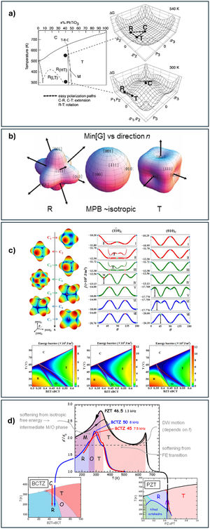 Relevant studies concerning the MPB and PPT in PZT and BCZT. (a) Composition-temperature phase diagram for PZT and Gibbs free energy profiles [58]. (b) A representation of loss of anisotropy of the spontaneous polarization in the PZT system as a function of the increase of Ti content at the MPB. The R phase obtained with βan <0 changes into T obtained with βan >0. (c) On the left: energy surfaces of selected compositions; on the right: the corresponding energy profiles intersected by the (110) C plane; bottom image: distribution of energy barrier superimposed on the computed pseudo-binary phase diagram of BZT–xBCT [38]. (d) Comparison between the elastic compliances of BCTZ and PZT and paths followed in the respective phase diagrams [39].