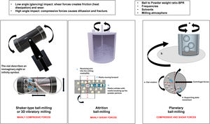 High energy ball-milling methods and setups reported in the literature for processing BCZT ceramics. The blue arrows indicate the types of movement of the milling media (balls) and the powder to be milled, as well as of the vessels, which is also indicated by black arrows in the images of the vessels. The vessel is stationary only at attrition ball milling, where the revolving arms provokes spinning of the powder and balls that gives place to a massive number of shear forces. In the shaker-type milling the vessel describes a complex movement involving vibration in three dimensions. In the planetary milling, the vessels rotate on the top of a disk and around its own cylinder axis, resembling the movement of the planets around the sun. The impacts between particles and balls and/or inner walls of the vessel can cause compression forces or shear forces depending on the angle of the impact. The upper part of the figure shows the effect of the two main types of impacts on the powder particles. The main milling parameters affecting the characteristics of the milled powder are also indicated in the upper part. The lower part of the figure depicts the relative movements of the powder particles and the balls, as well as the main types of forces on the powder arising from the impacts for each milling method. For efficient milling, all types of impacts and related effects must be present and all three methods fulfil this criteria [95].