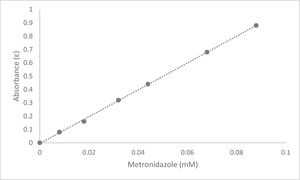 Metronidazole standard calibration curve: calculation of the molar extinction coefficient of metronidazole at 80% ethanol at its maximum absorbance 320nm (9.9264M−1cm−1).