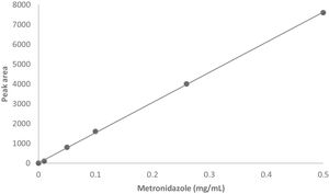 Standard calibration curve for metronidazole for HPLC determinations.