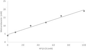 Solubility study of metronidazole-HP-β-CDs.