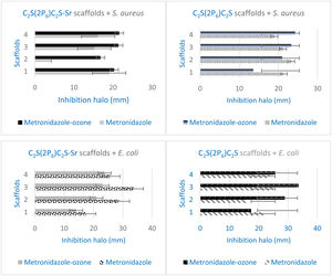 Comparison of the halo measurements in quadruplicates against S. aureus and E. coli in C2S(2P6)C2S and C2S(2P6)C2S-Sr scaffolds loaded with metronidazole only and metronidazole combined with ozone. Error bars mean standard deviation.