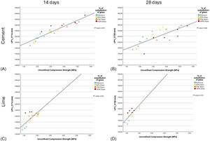 Linear regressions corresponding to UPV_XY and UCS.