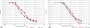 Particle size distribution of soil (A) and soil with processed glass (B).