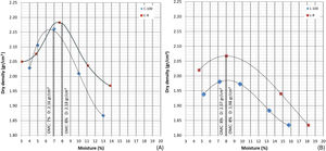 Optimum moisture content and maximum density for cement (A) and lime (B).