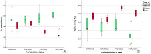 Representation of dry density (A) and open porosity (B) according to the type of stabilization method and the percentage of glass.