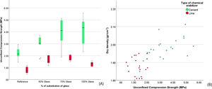Representation of UCS according to the type of stabilization method and the percentage of glass (A). Relation between UCS and density according to the type of chemical stabilizer (B).