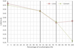 Representation of the thermal conductivity corresponding to each substitution rate of crushed glass.