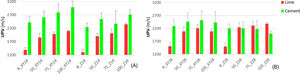 Mean values and errors corresponding to UPV at 14 days (A) and 28 days (B).