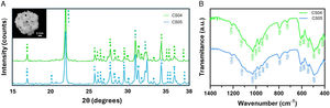 Materials characterisation. Chemical composition assessed using XRD (a) and FTIR (b). A small inset showing an optical image of the scaffold (top view) is included in (a). XRD legend:  SiO2;  Ca2P2O7;  Ca3(PO4)2;  CaSiO3;  Ca10.115Mg 3.85(PO4)7;  Ca2MgSi2O7.