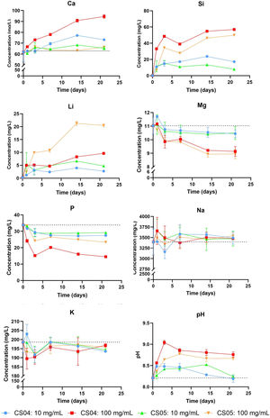 Monitoring of ionic concentration and pH variations of CM-IDP over 21 days.