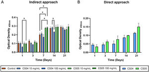 Results of the cell viability assay WST-8 from an indirect (A) and direct approach (B).