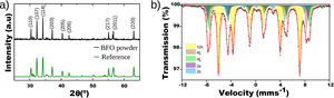 (a) X-ray diffractograms of the synthesized BFO powders and a barium hexaferrite reference (259873 CIF file). (b) Mössbauer spectrum of the synthesized BFO powder obtained in transmission mode.