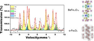 Room temperature ICEMS spectrum recorded from the BFO/Co bilayer system. Right: The colors used correspond to the Fe sites depicted in the schematic crystal structures of BFO and hematite.