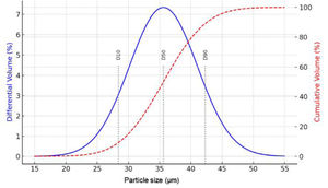 Particle size distribution of Al2O3 powder.