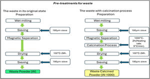 Flow chart showing the pre-treatment processes of the wastes.