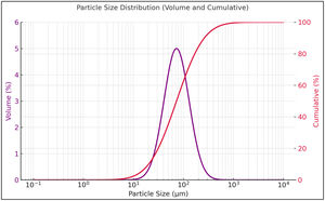The graph of particle size analysis of waste.