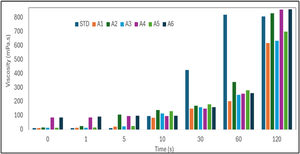 The graph showing the change in the viscosity of samples over time.