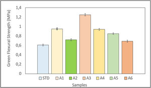 Graph showing the green strength results of the samples.