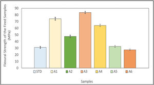 Flexural strength values of the samples after firing.