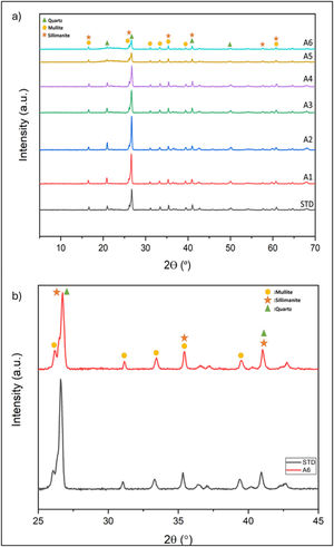 XRD analysis results of the samples after firing. (a) All samples. (b) Enlarged view of the peaks for STD and A6 samples.