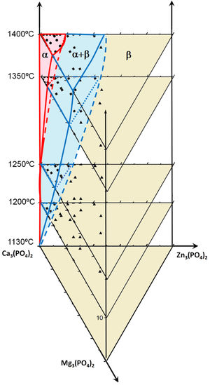 Schematic representation of the primary crystallization volumes of α, α+β and β-Ca3(PO4)2 polymorphs in the Ca3(PO4)2–Zn3(PO4)2–Mg3(PO4)2 system.