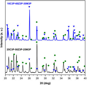 XRD pattern of compositions 25mole% Ca3(PO4)2–50mole% Mg3(PO4)2–25mole% Zn3(PO4)2 (25TCP) and 10mole% Ca3(PO4)2–60mole% Mg3(PO4)2–30mole% Zn3(PO4)2 (10TCP) treated at 900°C.