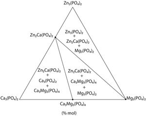 Solid state compatibilities in the Ca3(PO4)2–Zn3(PO4)2–Mg3(PO4)2 system without solid solutions.