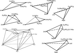 Representation of four phases solid-state compatibilities regions between MgO–ZnO–CaO and Ca3(PO4)2–Mg3(PO4)2–Zn3(PO4)2 systems.