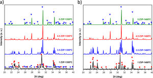 (a) XRD pattern of selected binary compositions of the Ca3(PO4)2–Zn3(PO4)2 system treated at 1350°C, (b) at 1400°C. 1−X (Ca3PO4)2–X Zn3(PO4)2; X=1.0, 3.5, 4.5, 5.0mole%.