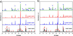 (a) XRD pattern of selected binary compositions of the Ca3(PO4)2–Mg3(PO4)2 system treated at 1350°C, (b) at 1400°C (b) 1−X (Ca3PO4)2–X Mg3(PO4)2; X=1.0, 3.5, 4.5, 5.0mole%.
