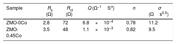 Tables