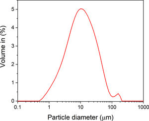 Particle size distribution of the milled halloysite powder.