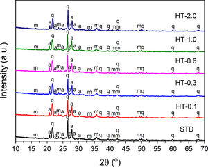 XRD patterns of the samples after sintering at 1180°C (m: mullite, h: halloysite, q: quartz).